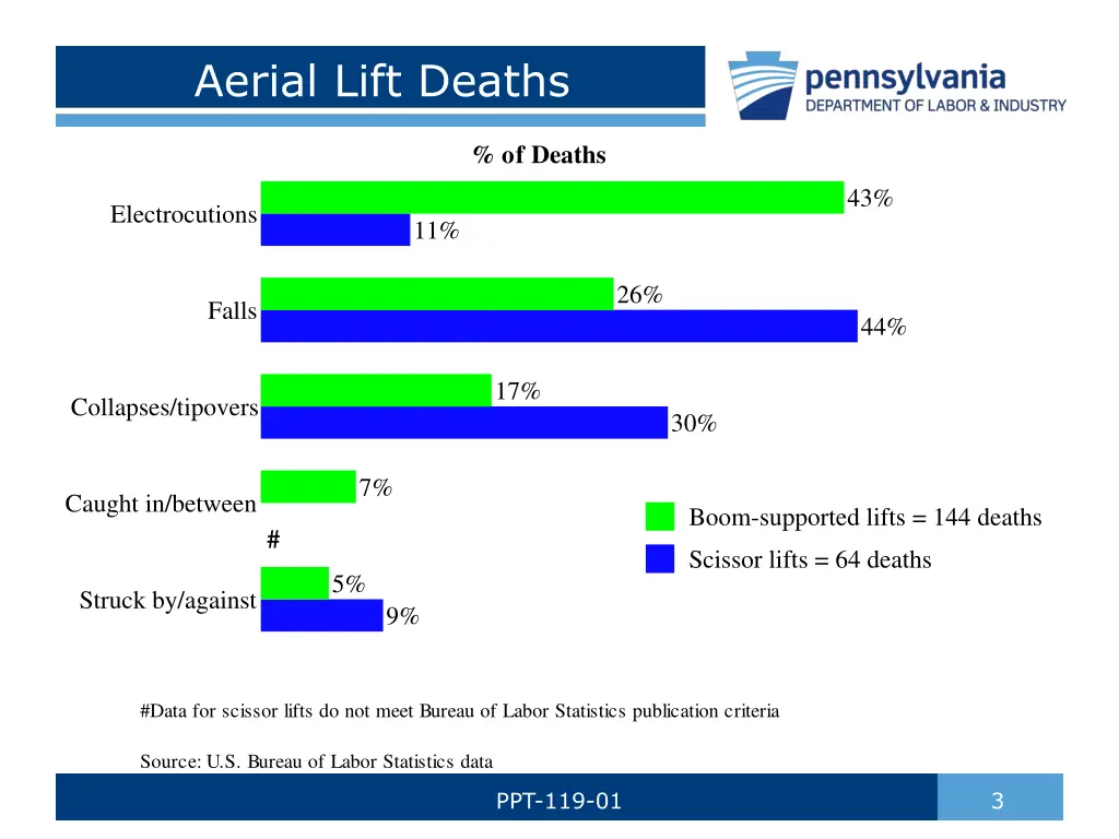 aerial lift deaths