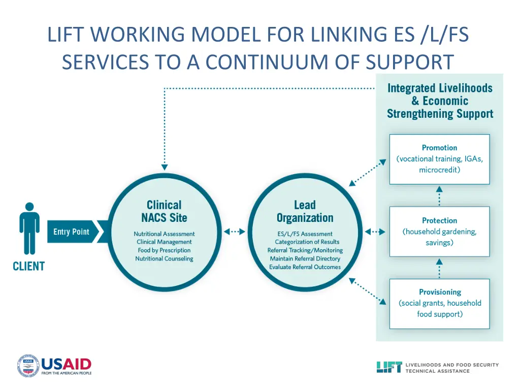 lift working model for linking es l fs services