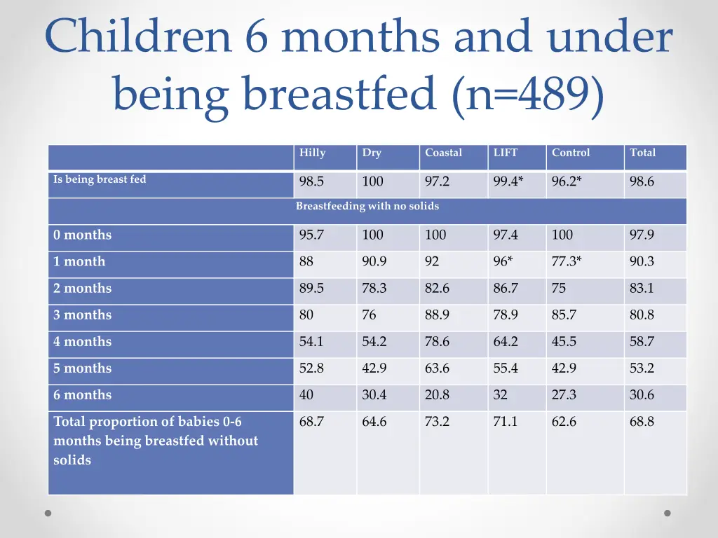 children 6 months and under being breastfed n 489