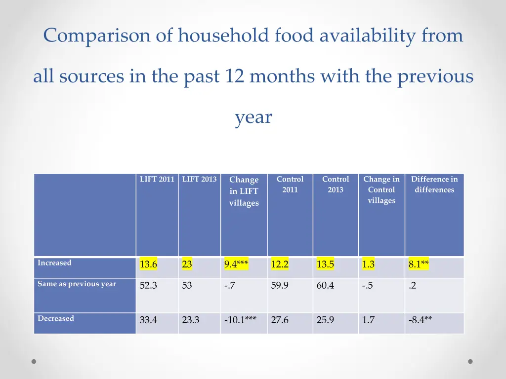 comparison of household food availability from