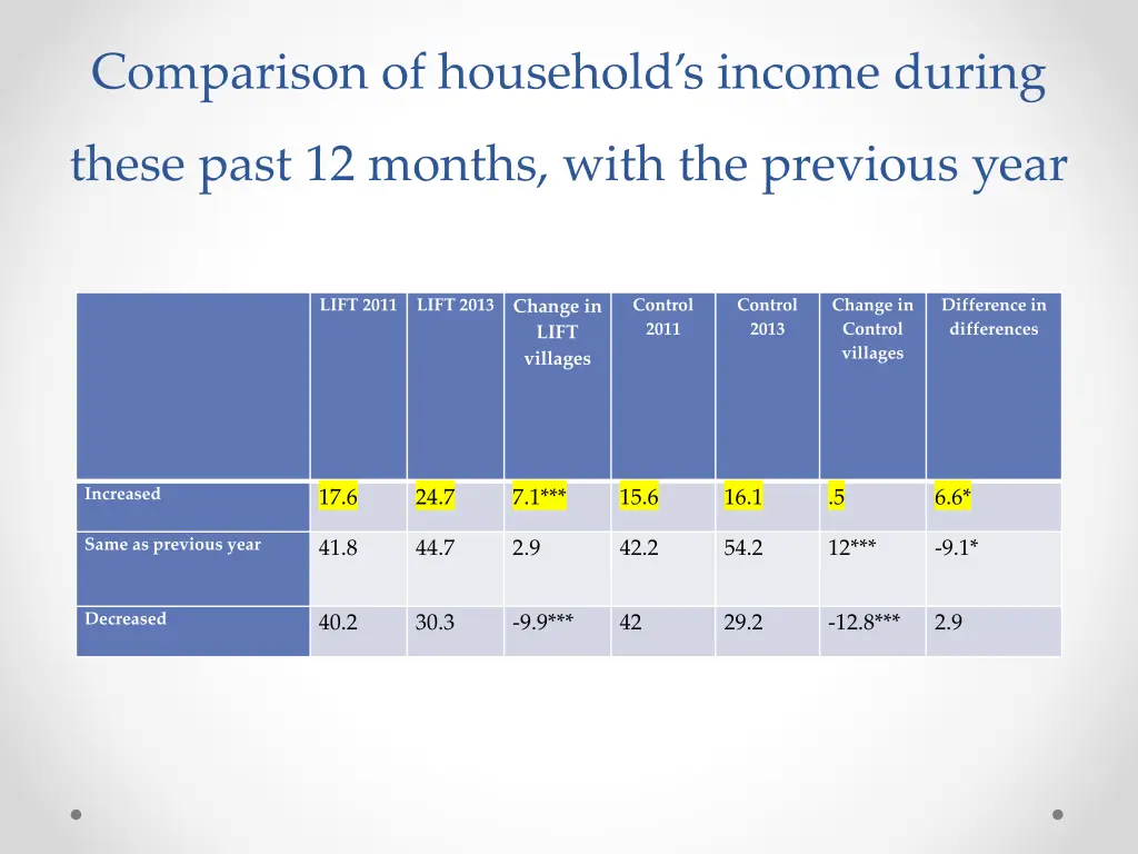 comparison of household s income during