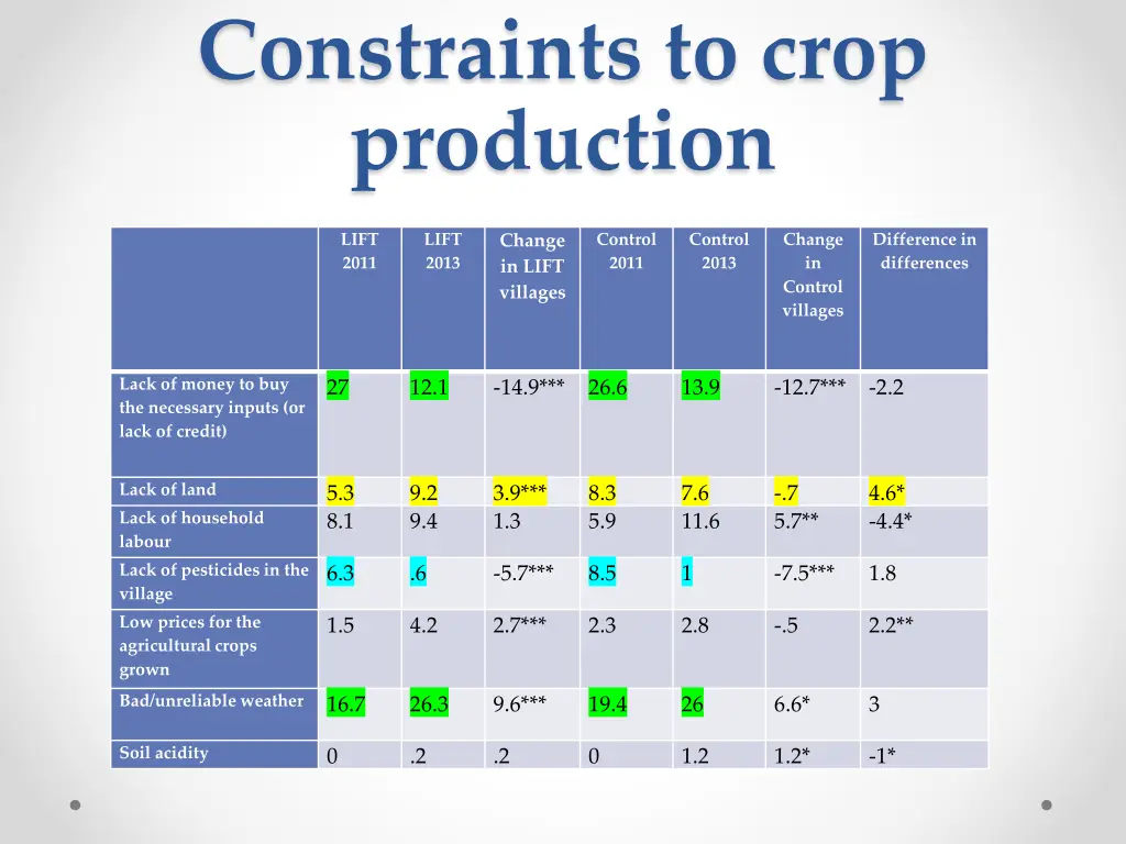 constraints to crop production