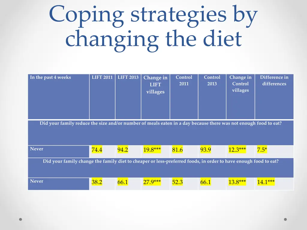 coping strategies by changing the diet