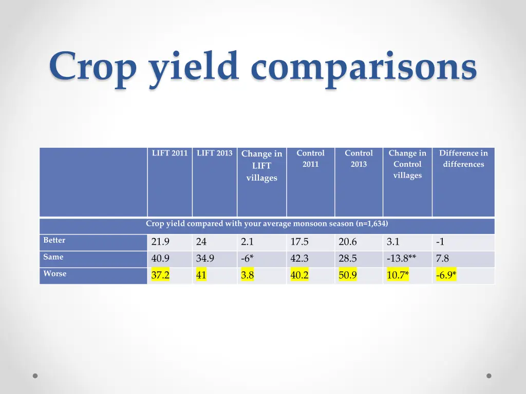 crop yield comparisons