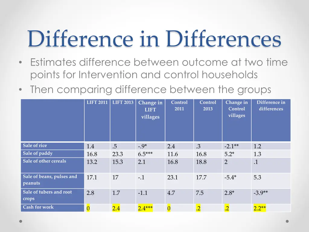 difference in differences estimates difference