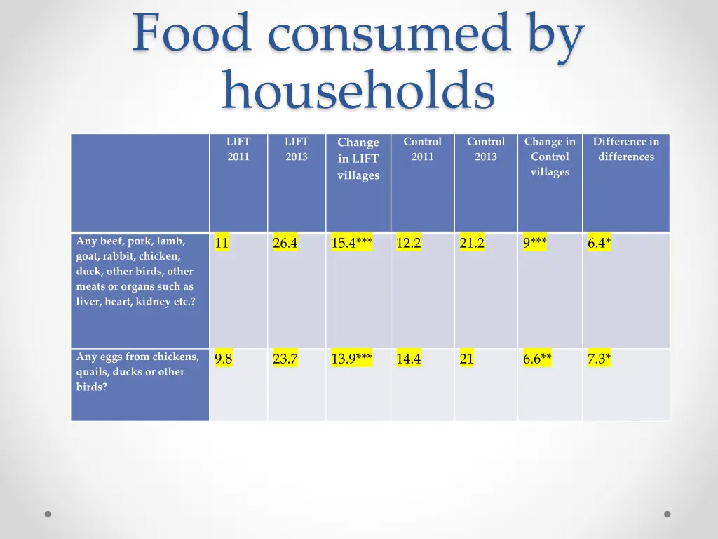 food consumed by households