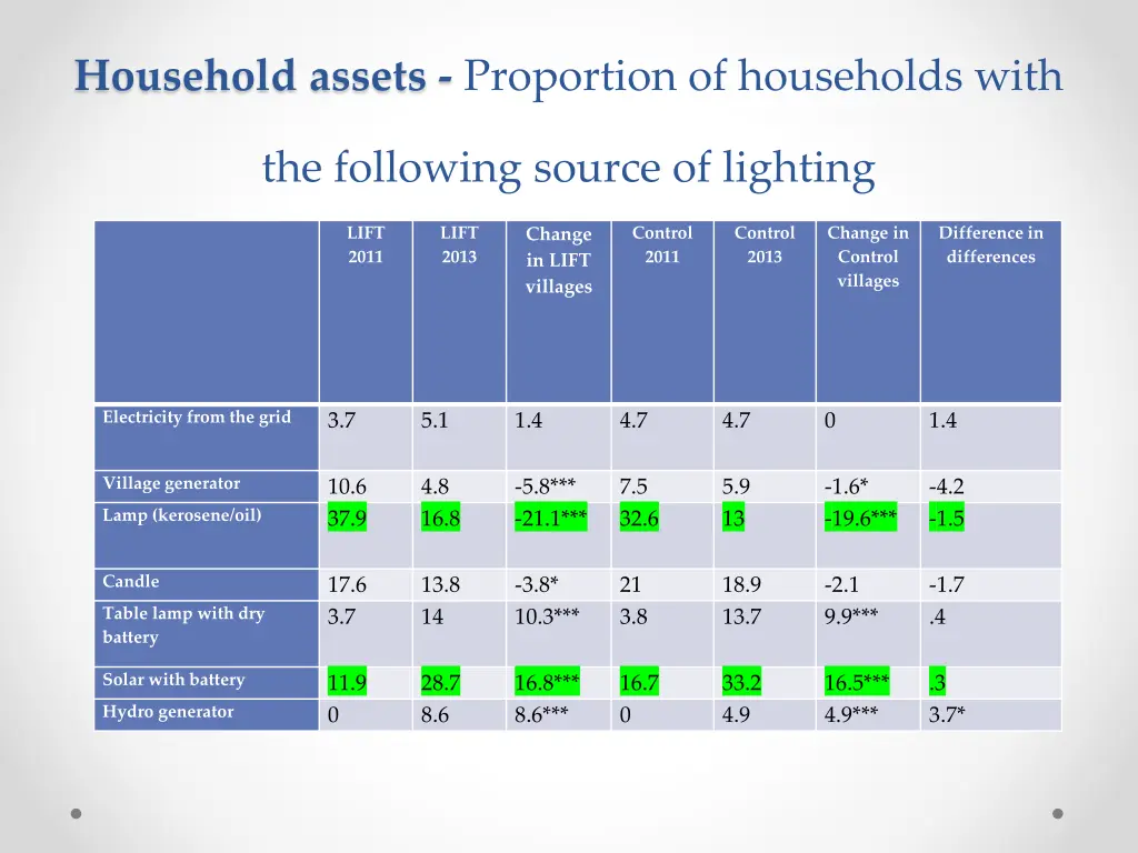 household assets proportion of households with