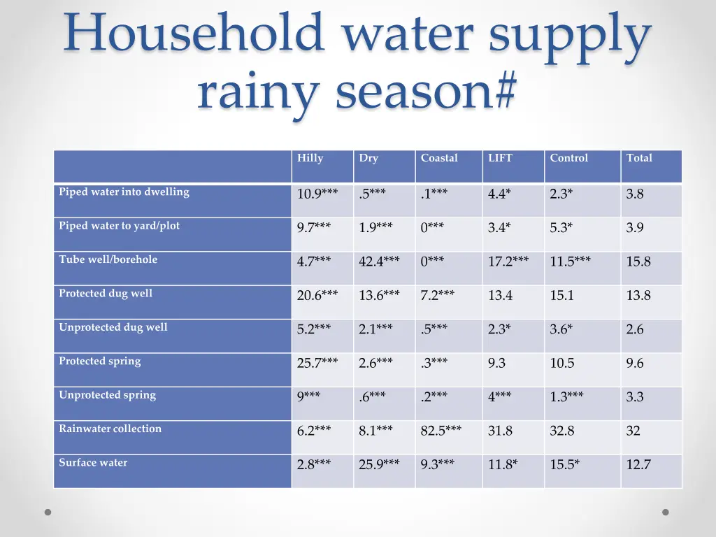 household water supply rainy season