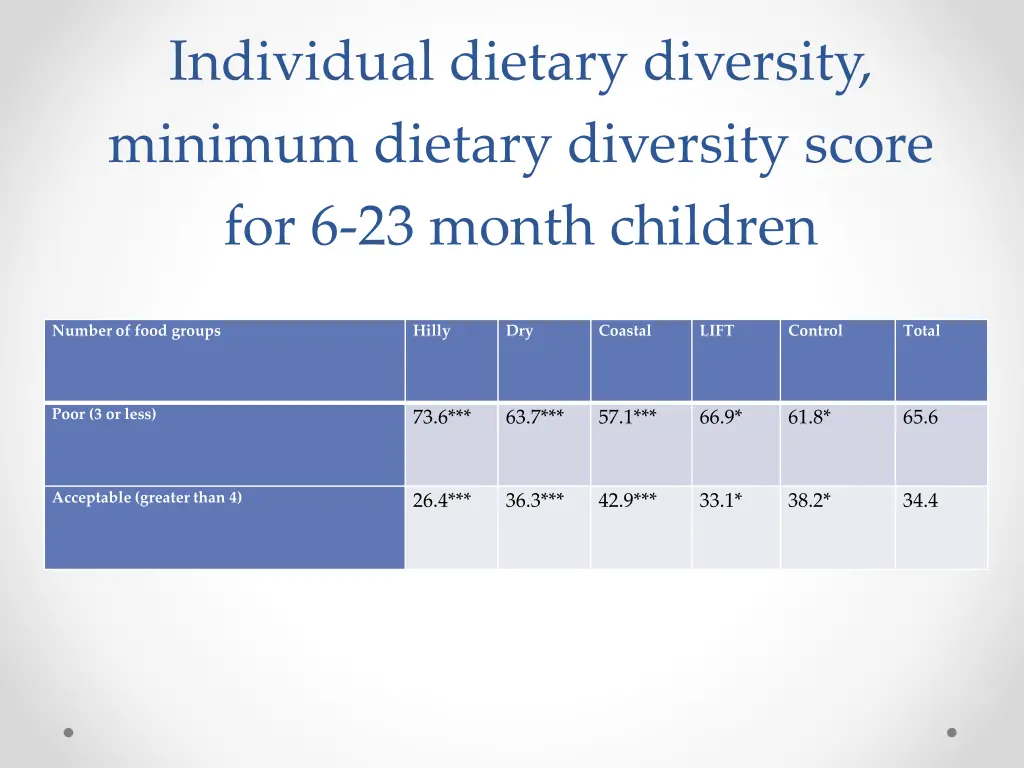 individual dietary diversity minimum dietary