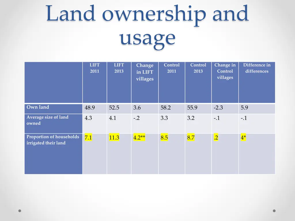 land ownership and usage