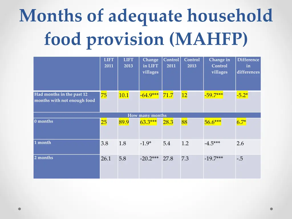 months of adequate household food provision mahfp