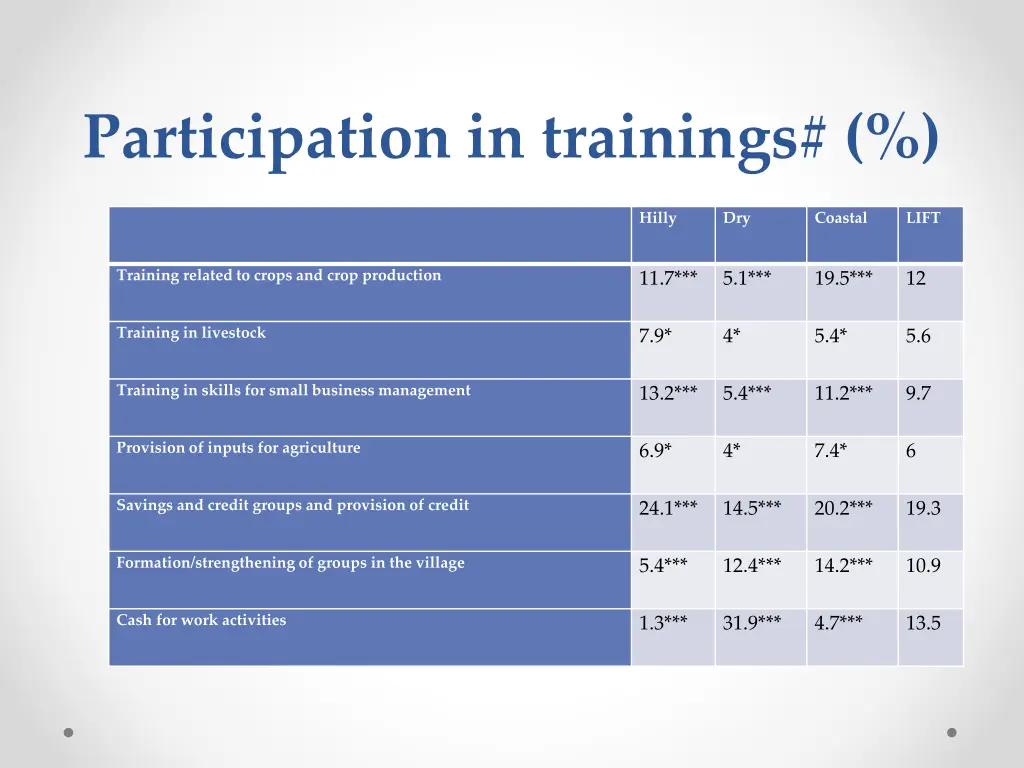 participation in trainings