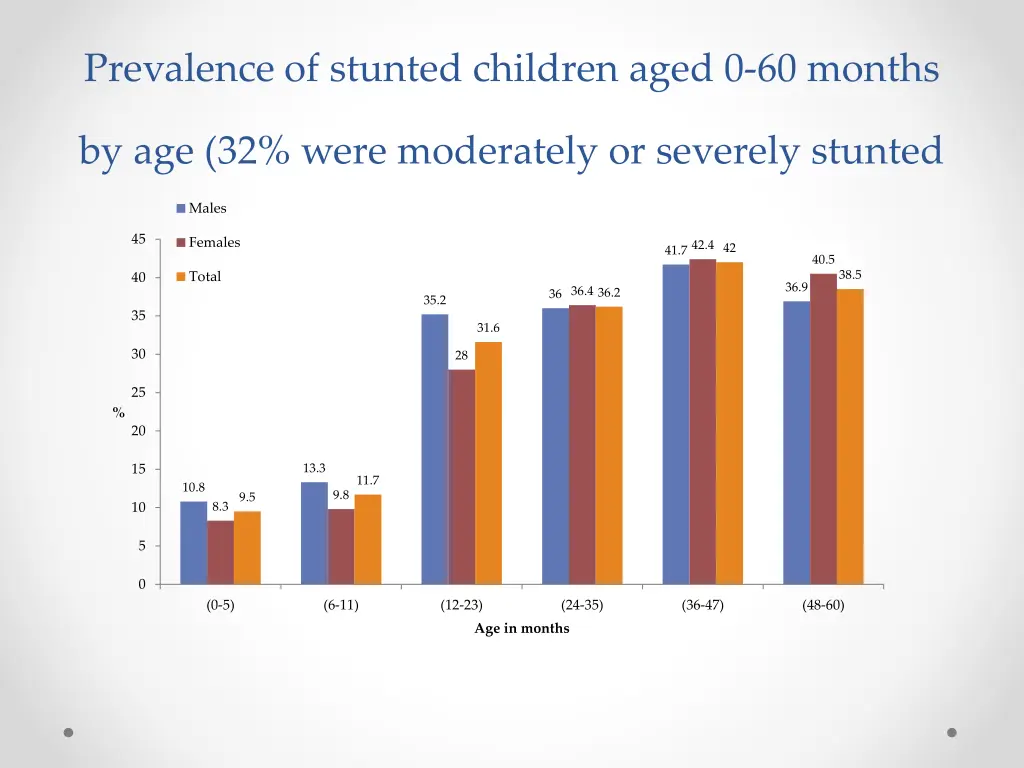 prevalence of stunted children aged 0 60 months