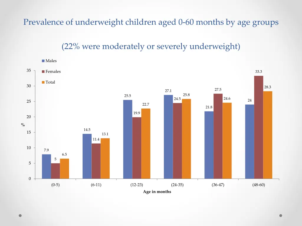 prevalence of underweight children aged