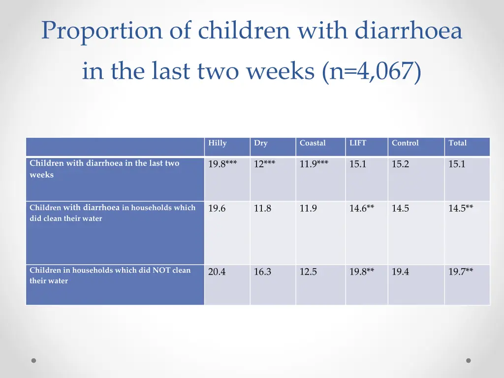 proportion of children with diarrhoea