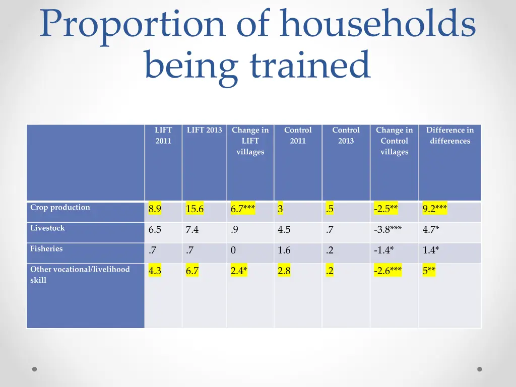 proportion of households being trained