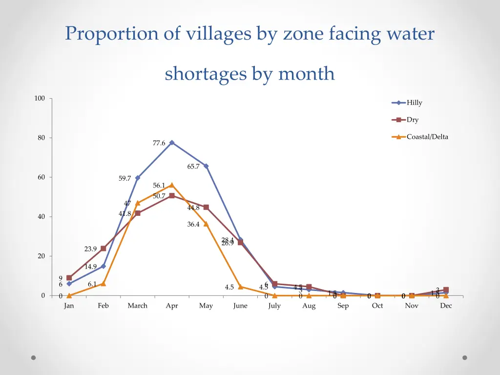 proportion of villages by zone facing water