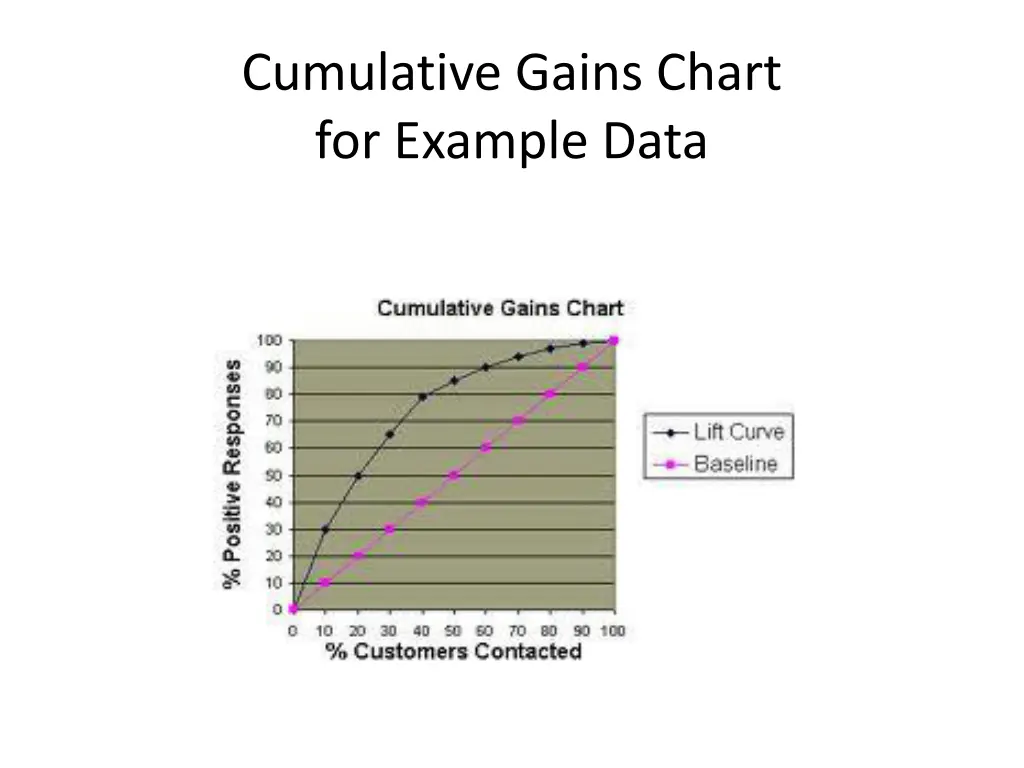 cumulative gains chart for example data