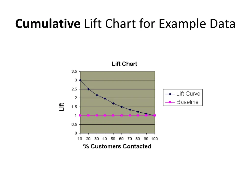 cumulative lift chart for example data