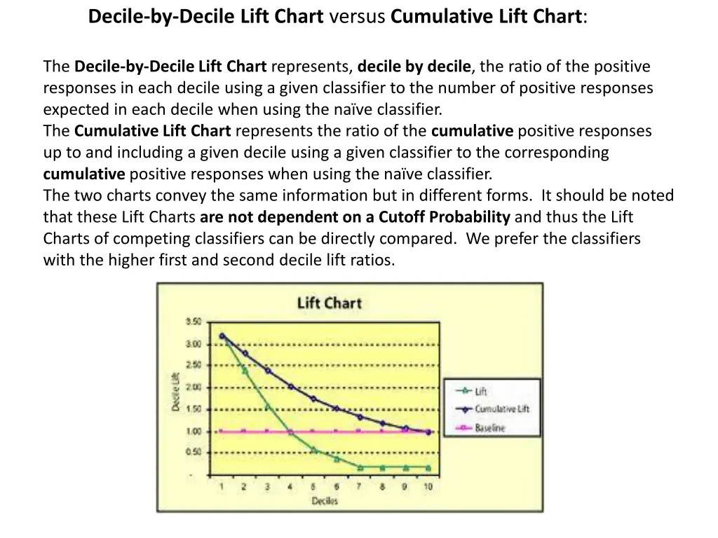 decile by decile lift chart versus cumulative