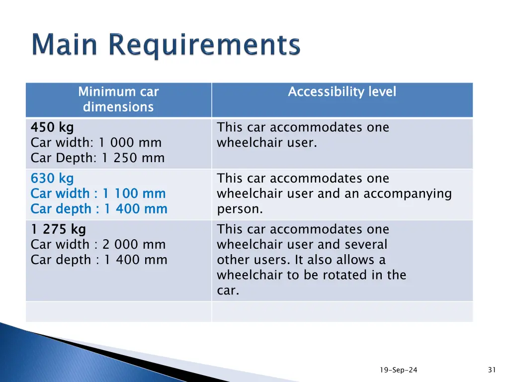 minimum car dimensions