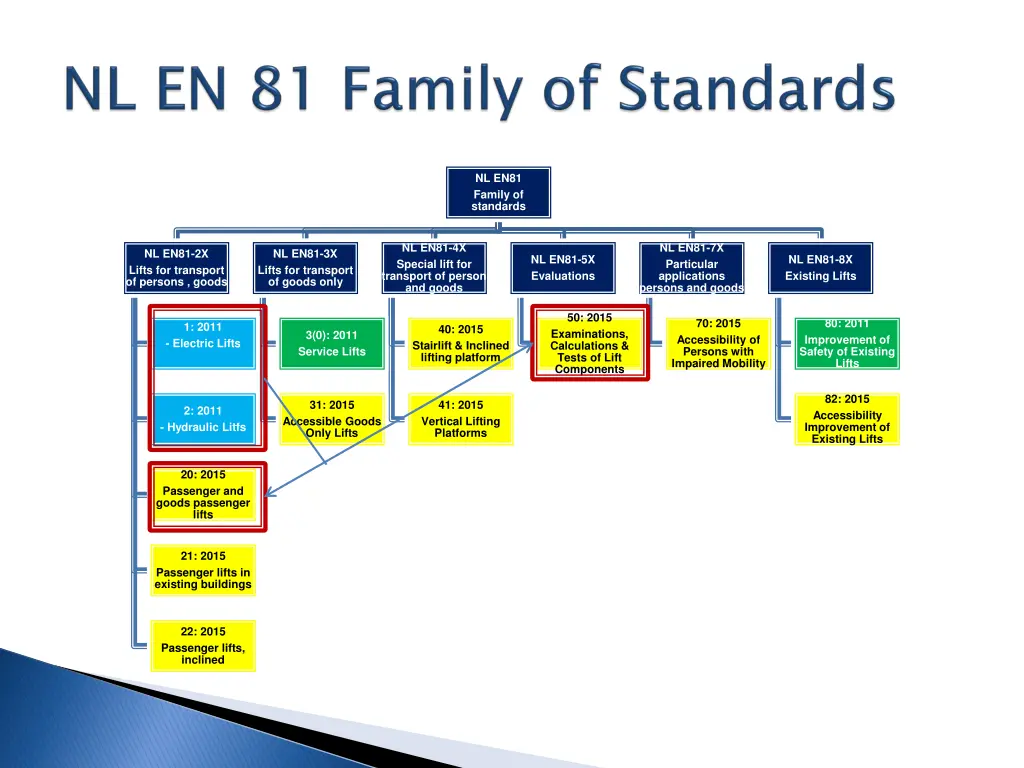 nl en81 family of standards