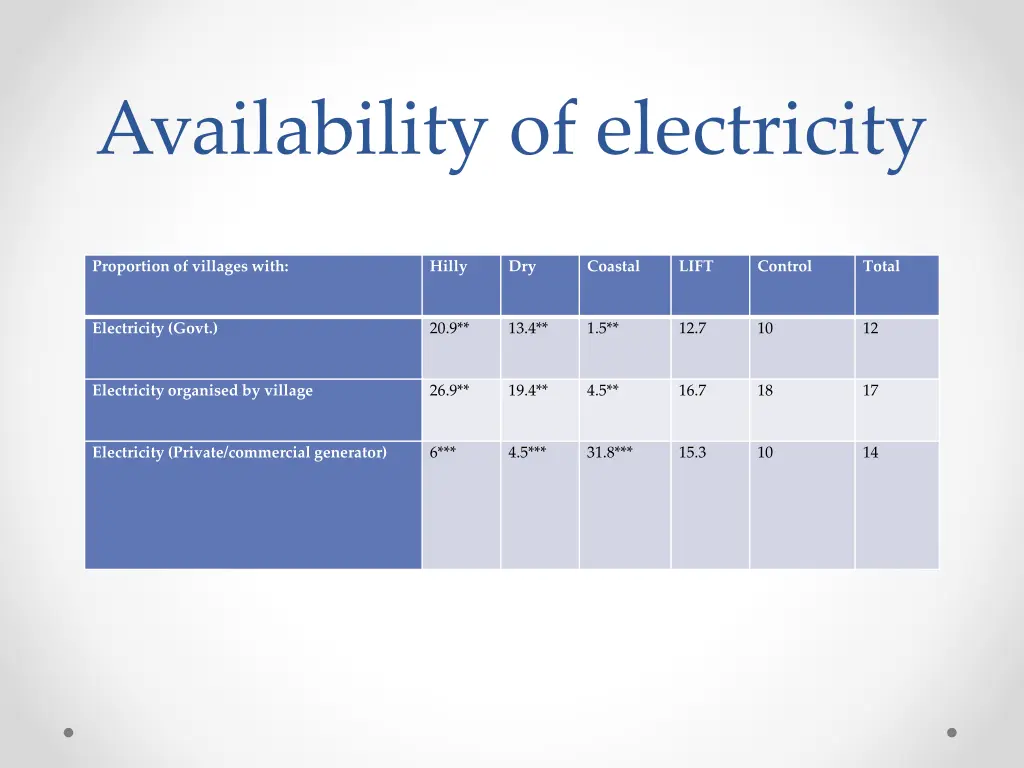 availability of electricity