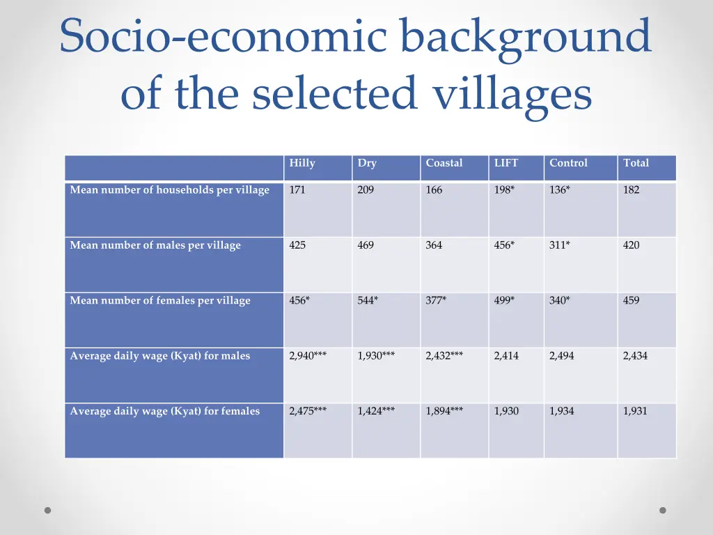 socio economic background of the selected villages