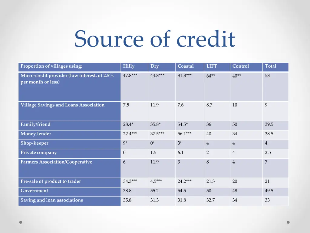 source of credit