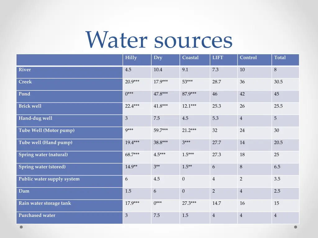 water sources hilly dry