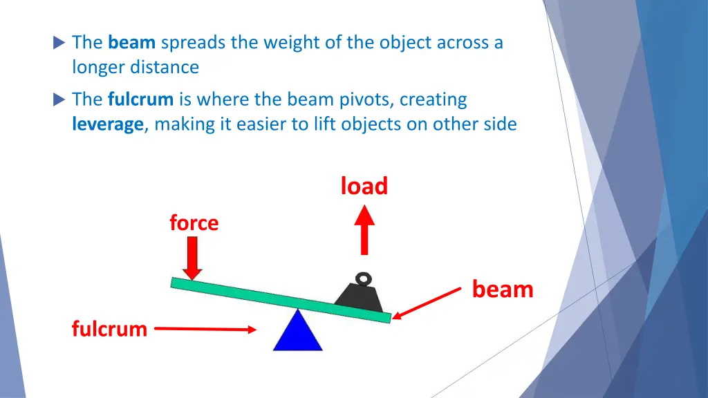 the beam spreads the weight of the object across