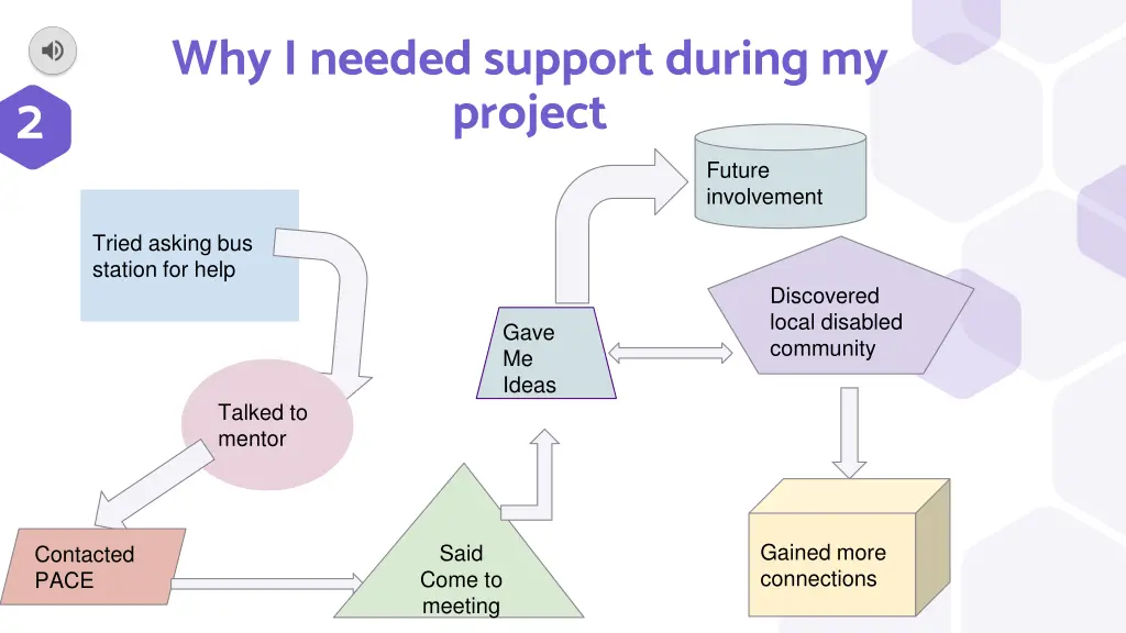 why i needed support during my project