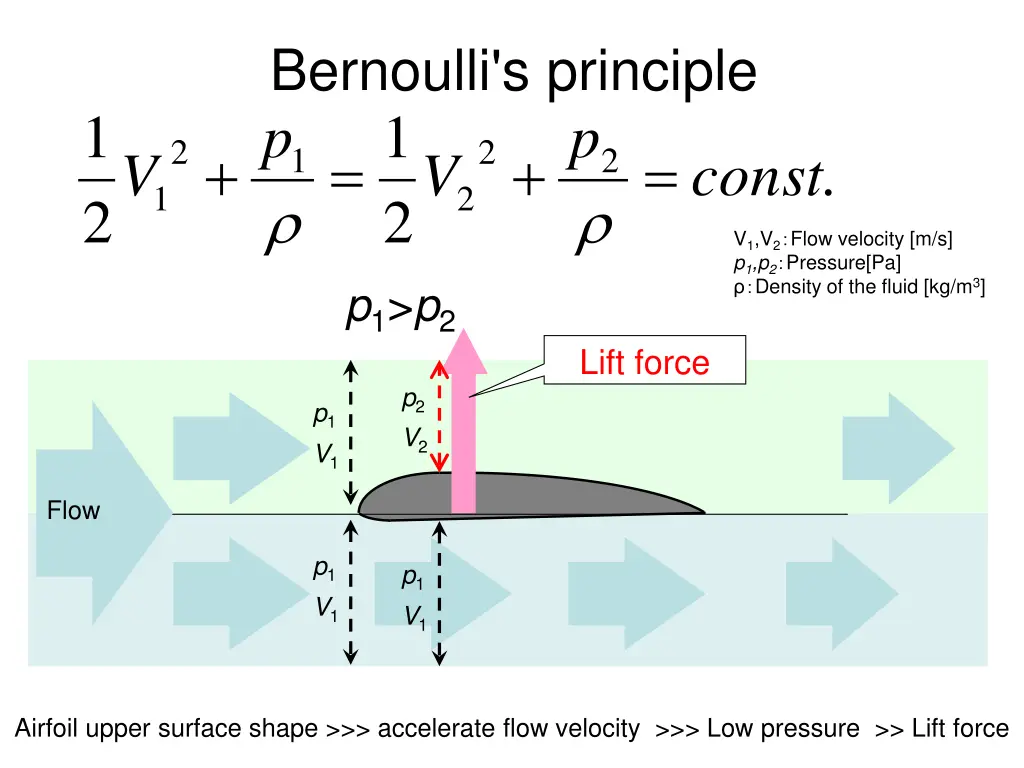 bernoulli s principle 1 2 2 v p 1 p 2