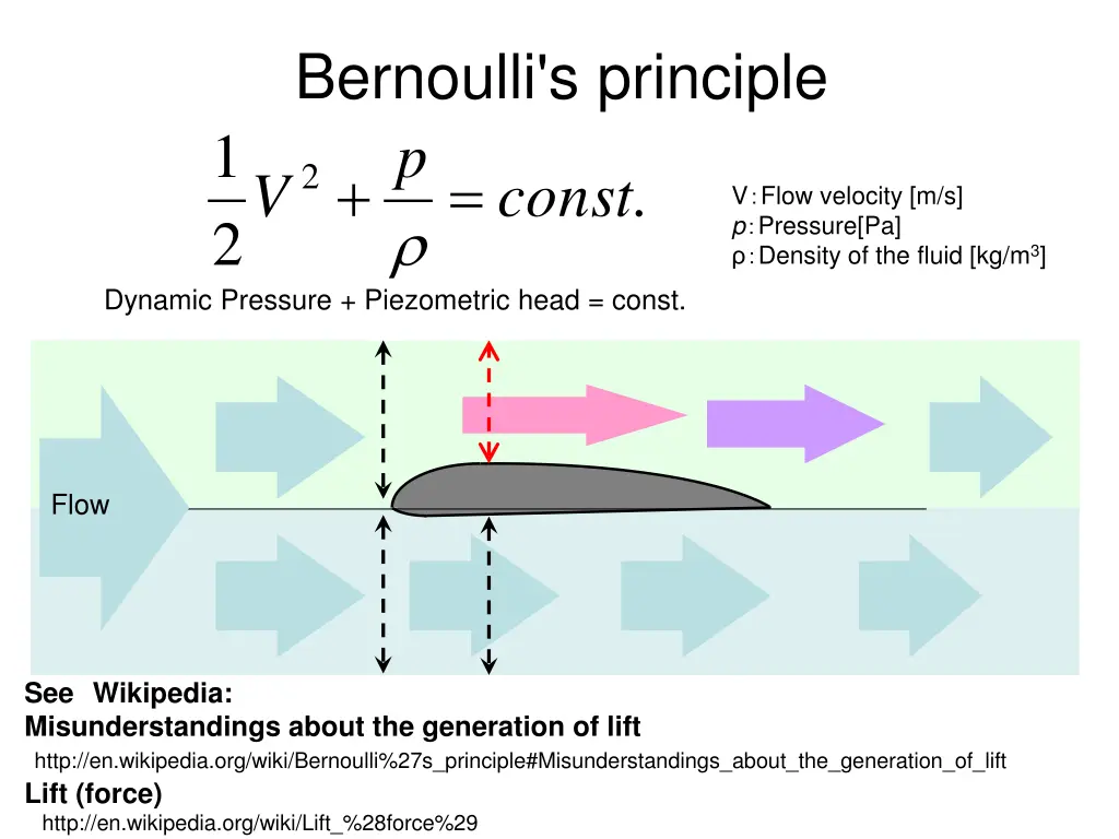 bernoulli s principle p