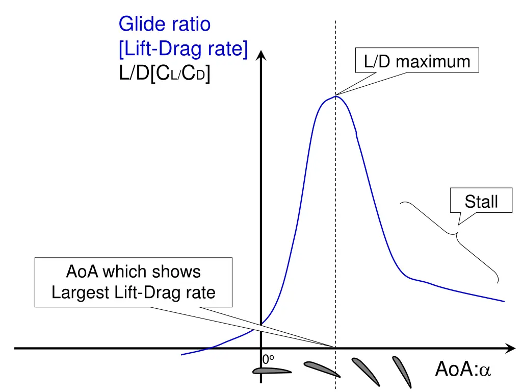 glide ratio lift drag rate l d c l c d