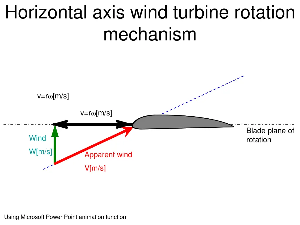 horizontal axis wind turbine rotation mechanism 2