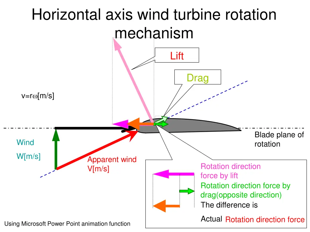 horizontal axis wind turbine rotation mechanism 3