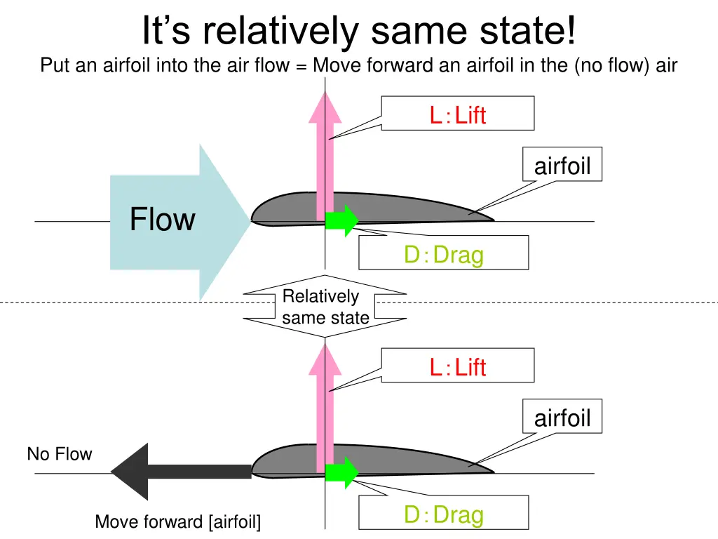 it s relatively same state put an airfoil into