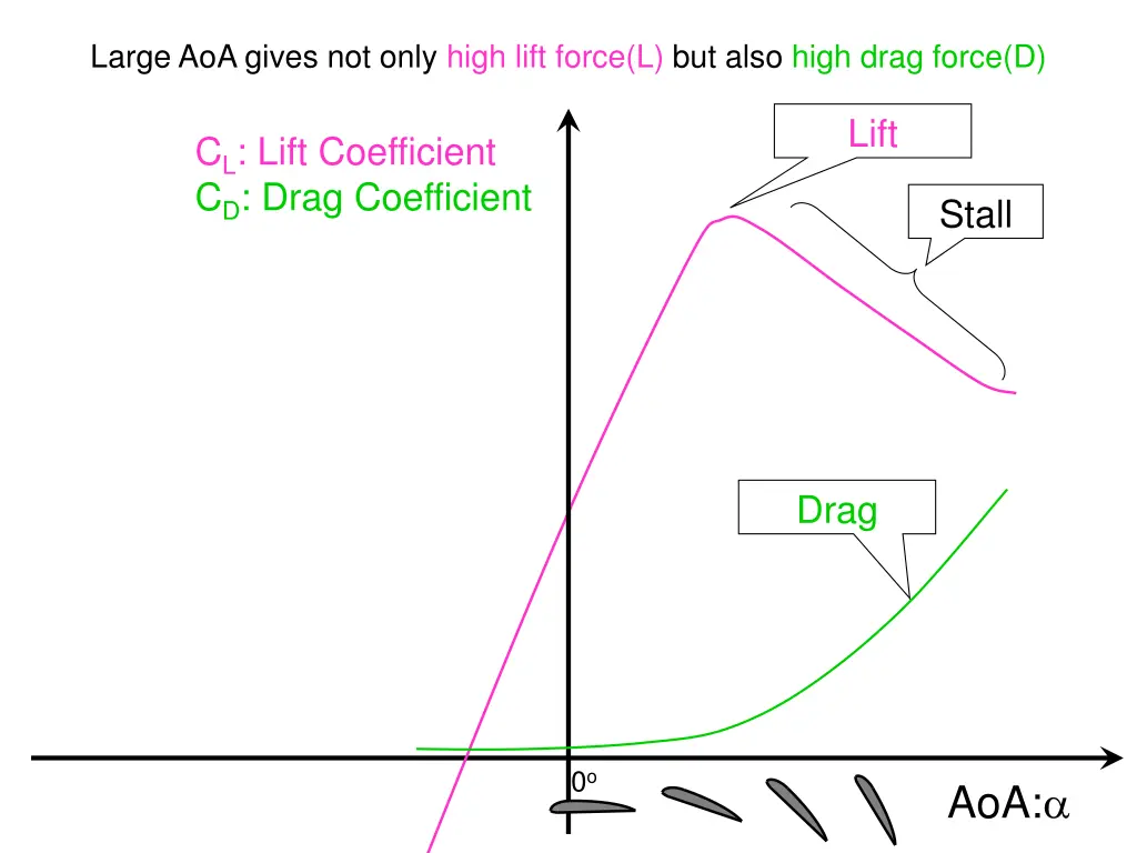 large aoa gives not only high lift force 1