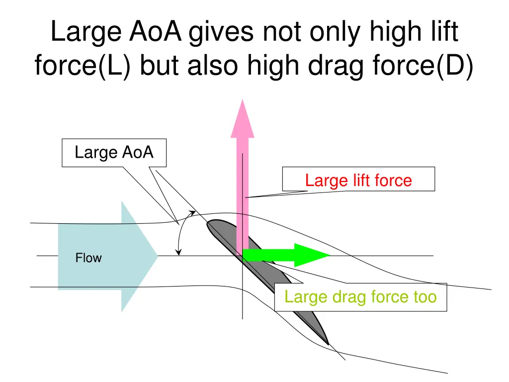 large aoa gives not only high lift force