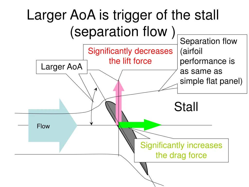 larger aoa is trigger of the stall separation flow