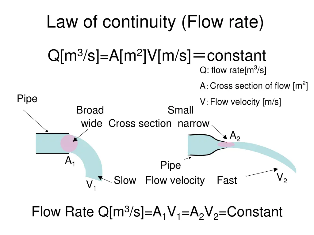 law of continuity flow rate