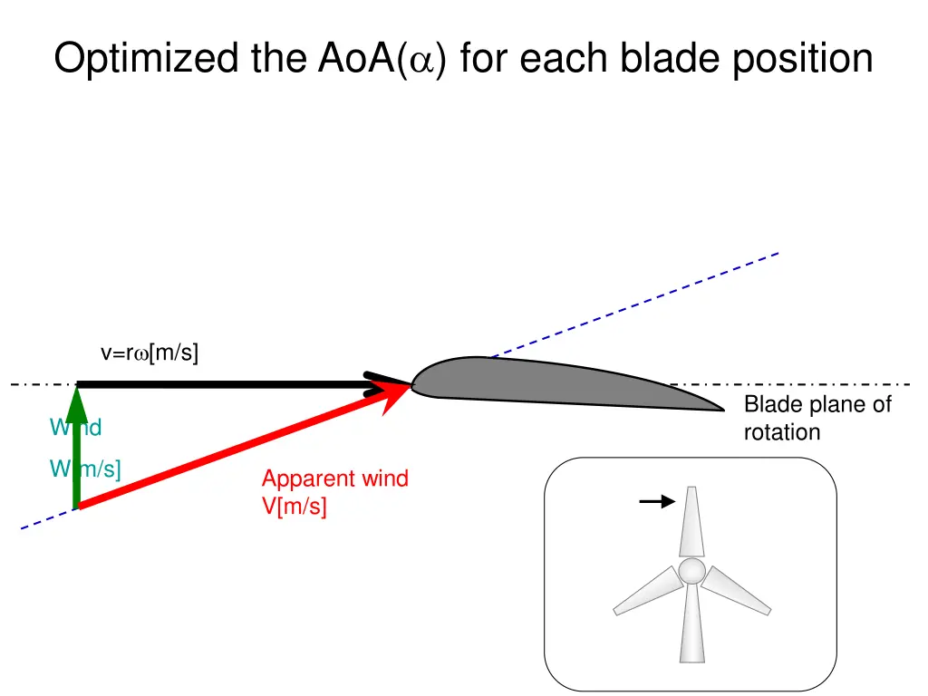 optimized the aoa for each blade position 1