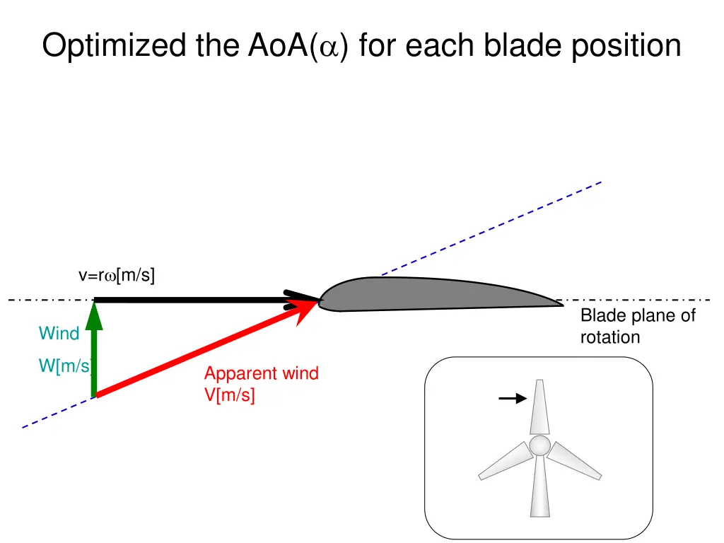 optimized the aoa for each blade position 2