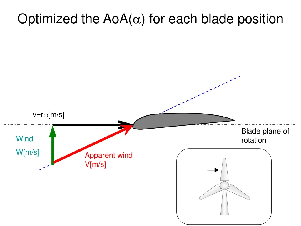 optimized the aoa for each blade position 3