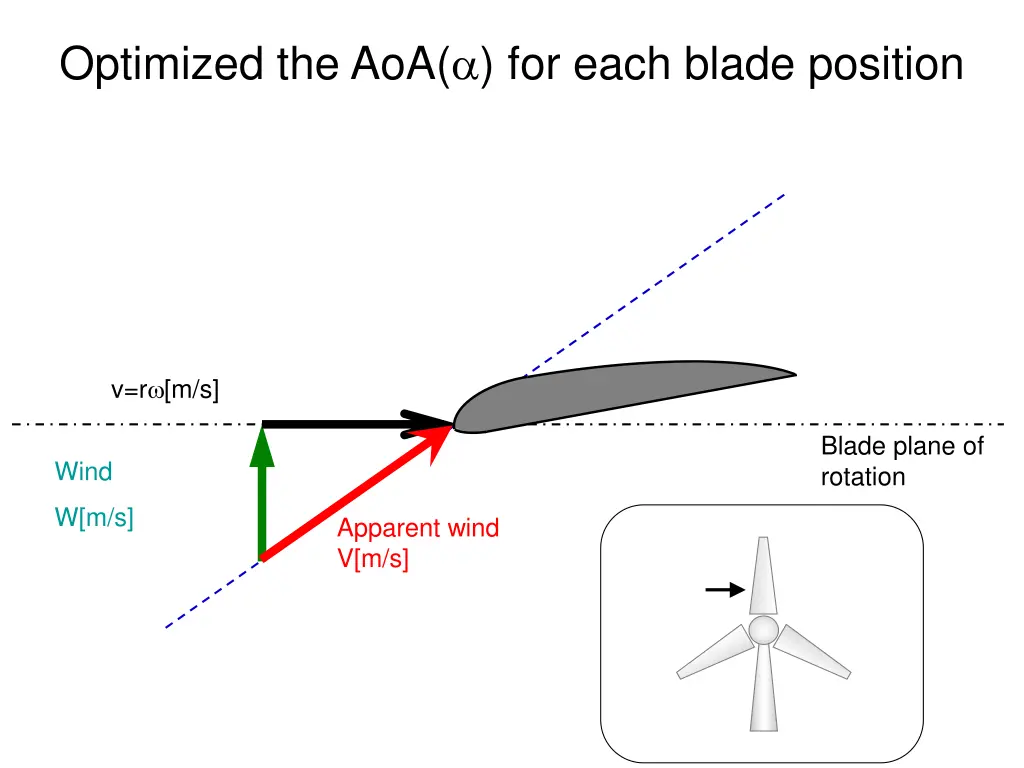 optimized the aoa for each blade position 4