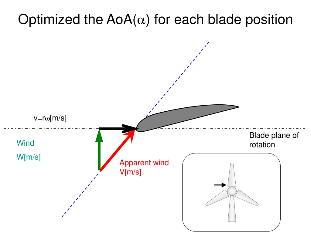 optimized the aoa for each blade position 5