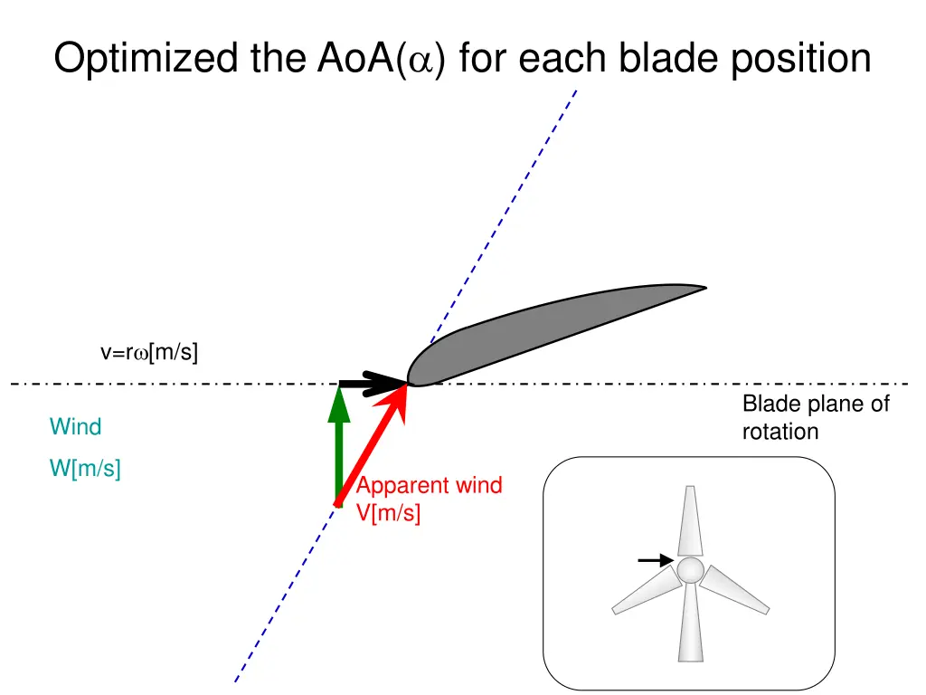 optimized the aoa for each blade position 6