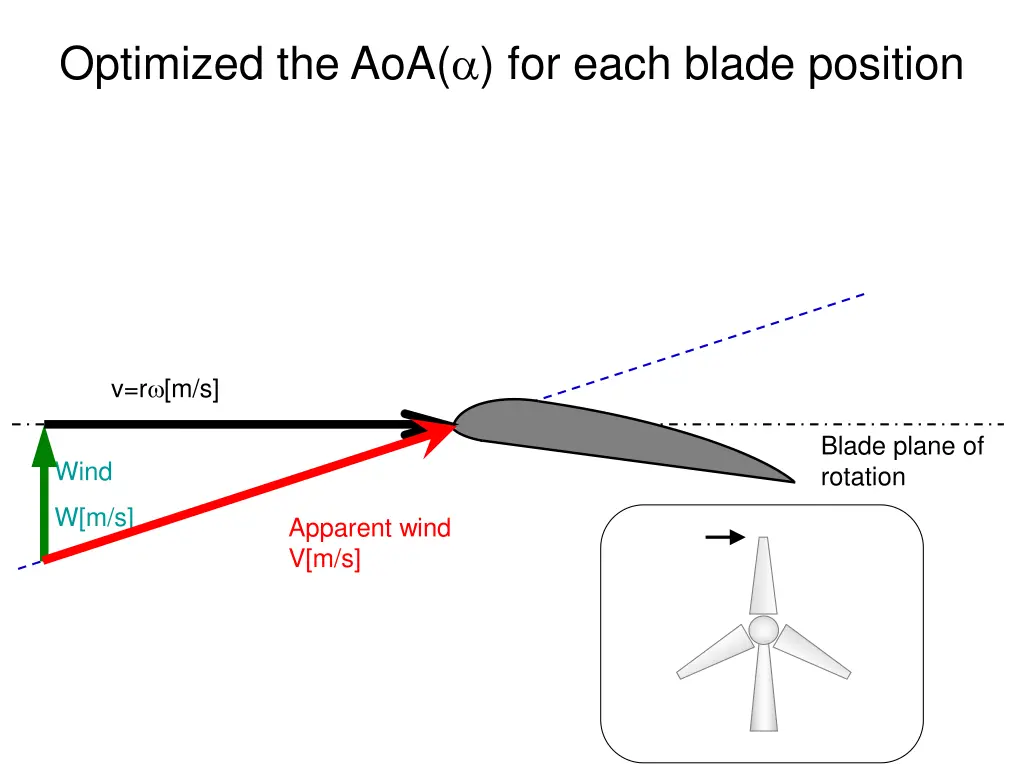 optimized the aoa for each blade position