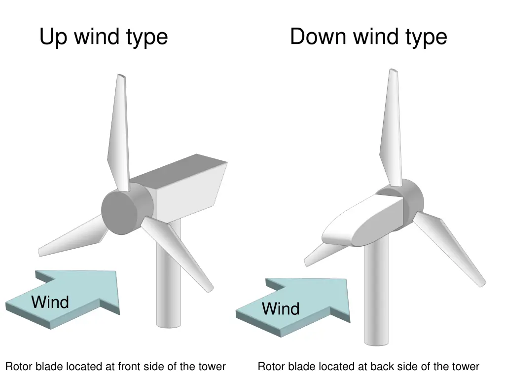 up wind type